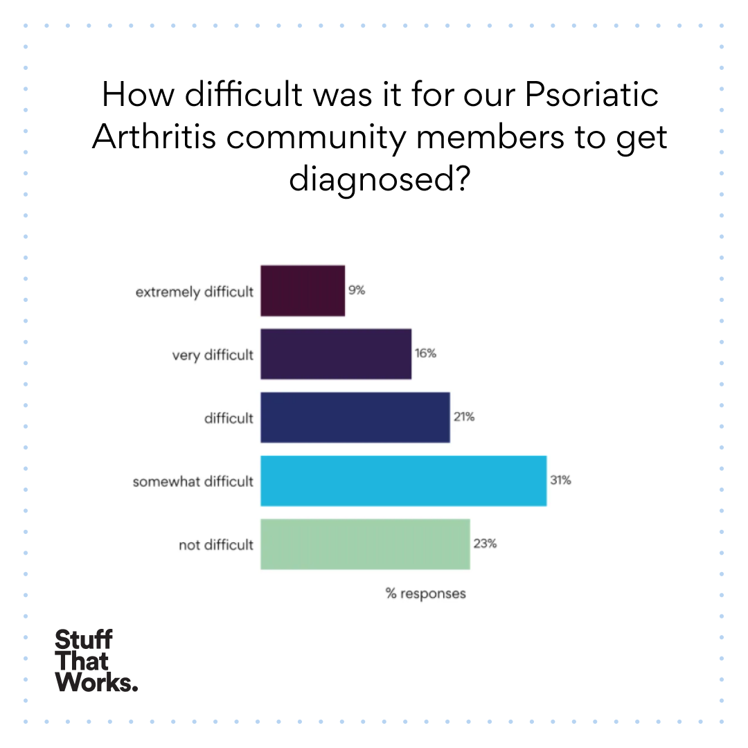 StuffThatWorks Psoriatic Arthritis Uninvisible Pod